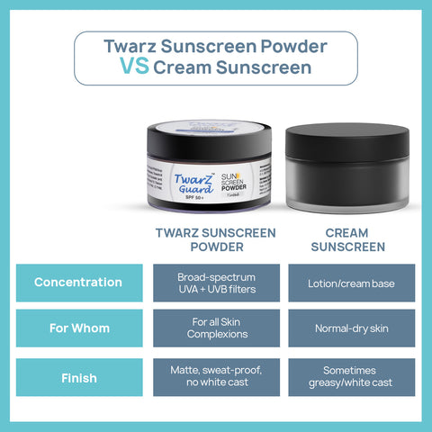 Twarz Guard Powder Sunscreen | Broad-Spectrum UVA/UVB | Matte Shine Control, Pore-Blur Finish | On-the-Go Brush Application | Paraben & Sulfate-Free | 40 g