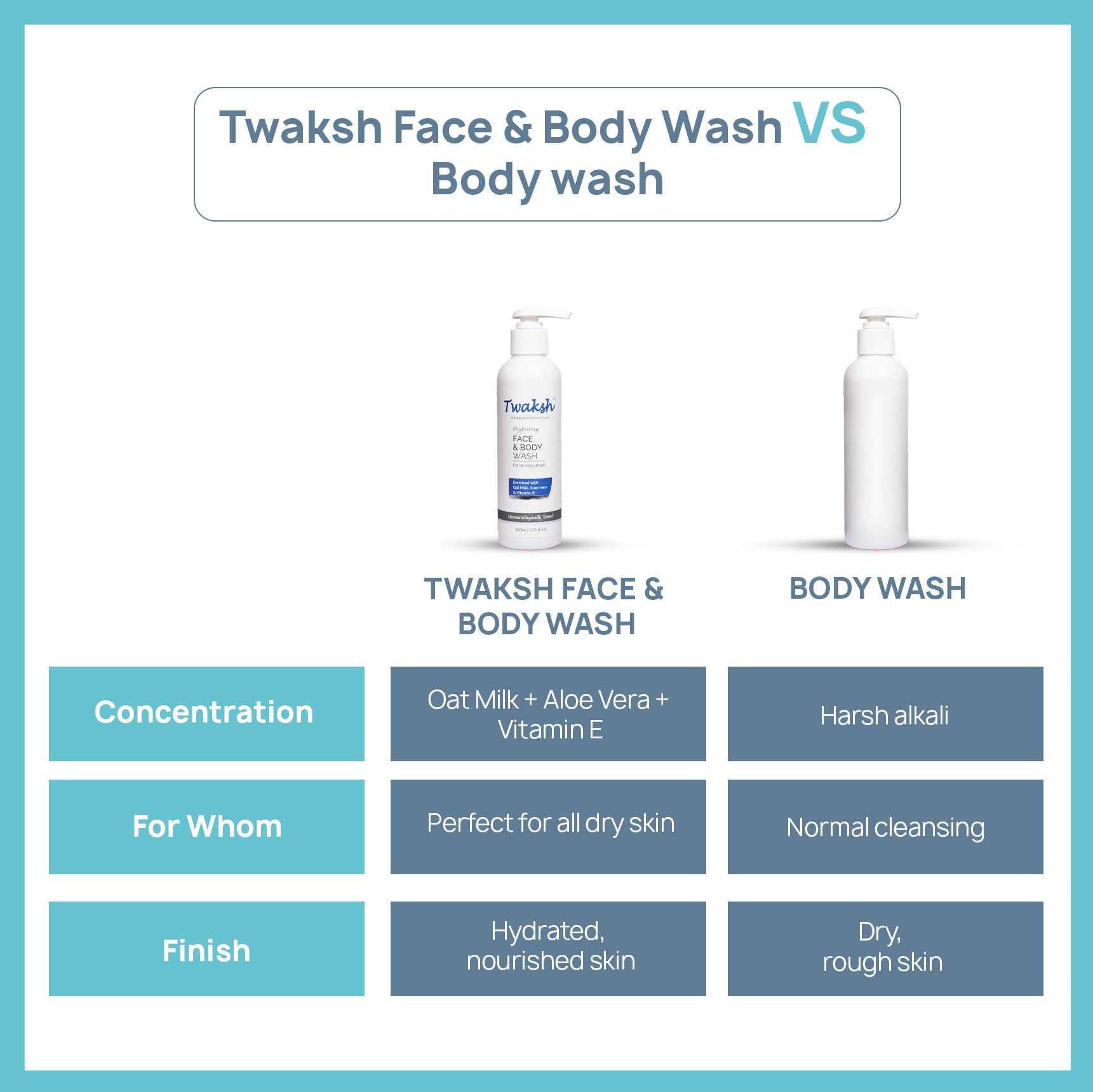 Twaksh Hydrating Face & Body Wash | Oat Milk, Aloe Vera, Vitamin E & Glycerin | Gentle, Sulfate- & Paraben-Free | Dermatologically Tested | 200 ml
